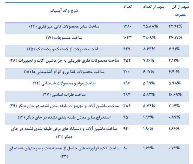 نقشه راه بهینهسازی انرژی صنایع اصفهان