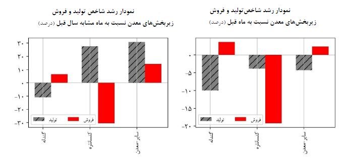 سهام معدنی‌ها روی موج رشد
