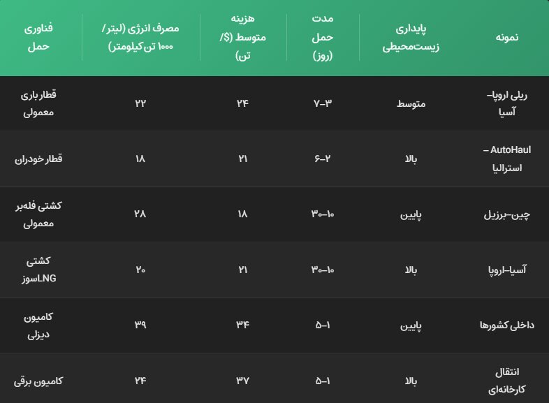 انقلاب بی‌صدا در حمل فولاد جهان