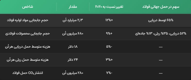 انقلاب بیصدا در حمل فولاد جهان