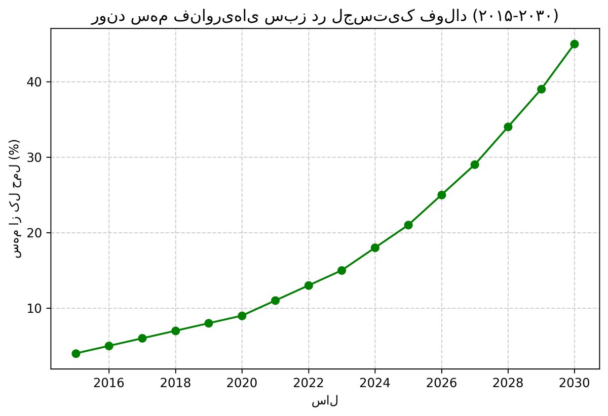 انقلاب بیصدا در حمل فولاد جهان