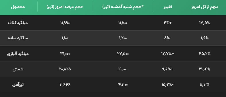 سبقت بازار صنایع خاص از پروژه‌های ساختمانی