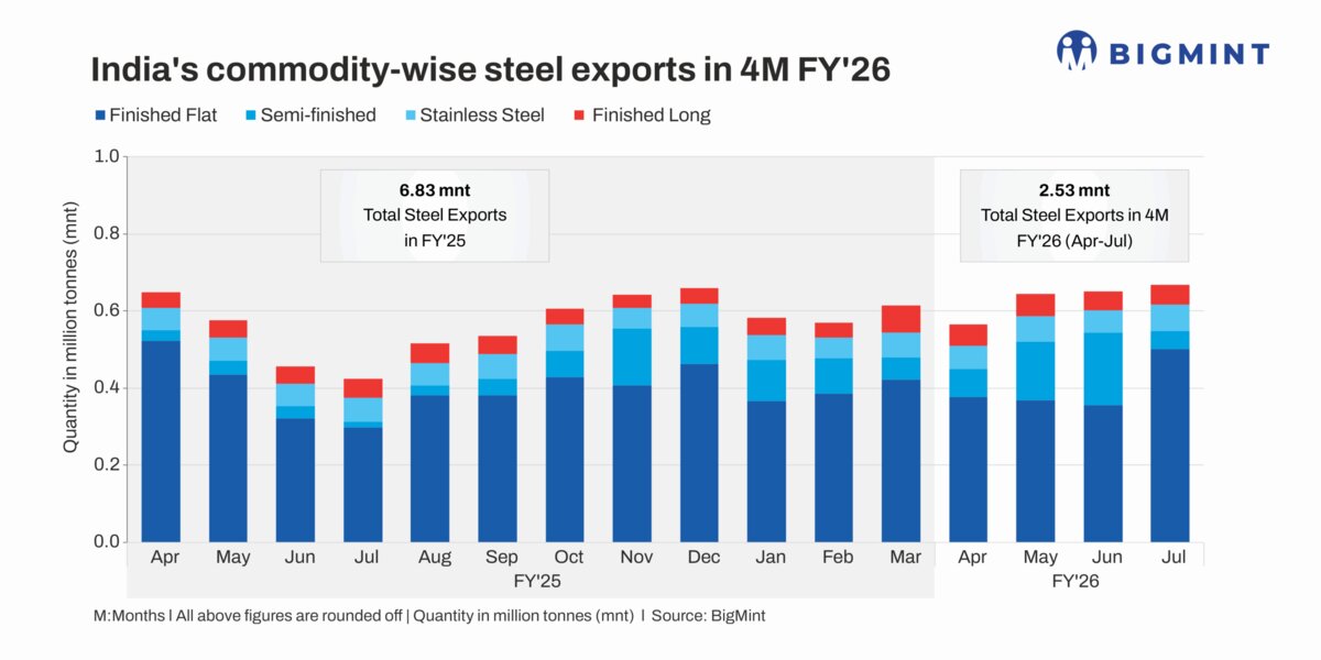 بازگشت محتاطانه فولاد هند به بازارهای جهانی در سایه رقابت و ریسک