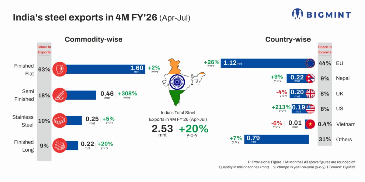 بازگشت محتاطانه فولاد هند به بازارهای جهانی در سایه رقابت و ریسک