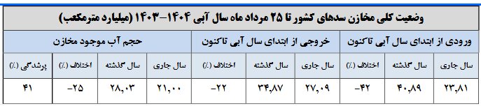 ذخایر سدها ۴۱ درصد؛ ۳ سد بزرگ خشک شد