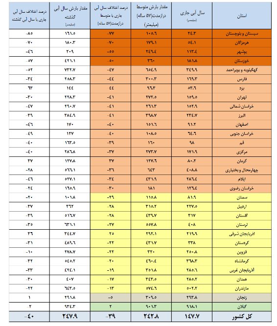ذخایر سدها ۴۱ درصد؛ ۳ سد بزرگ خشک شد