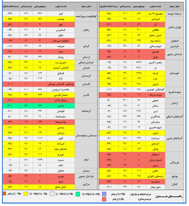 ذخایر سدها ۴۱ درصد؛ ۳ سد بزرگ خشک شد