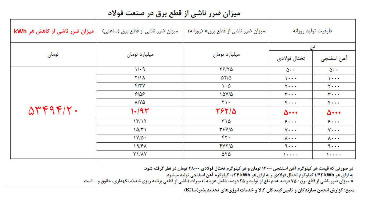 سود بر بادرفته