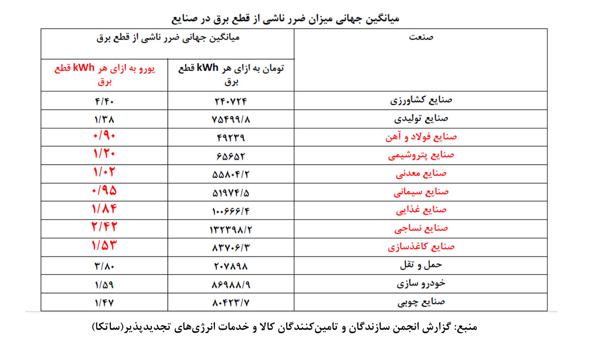 سود بر بادرفته