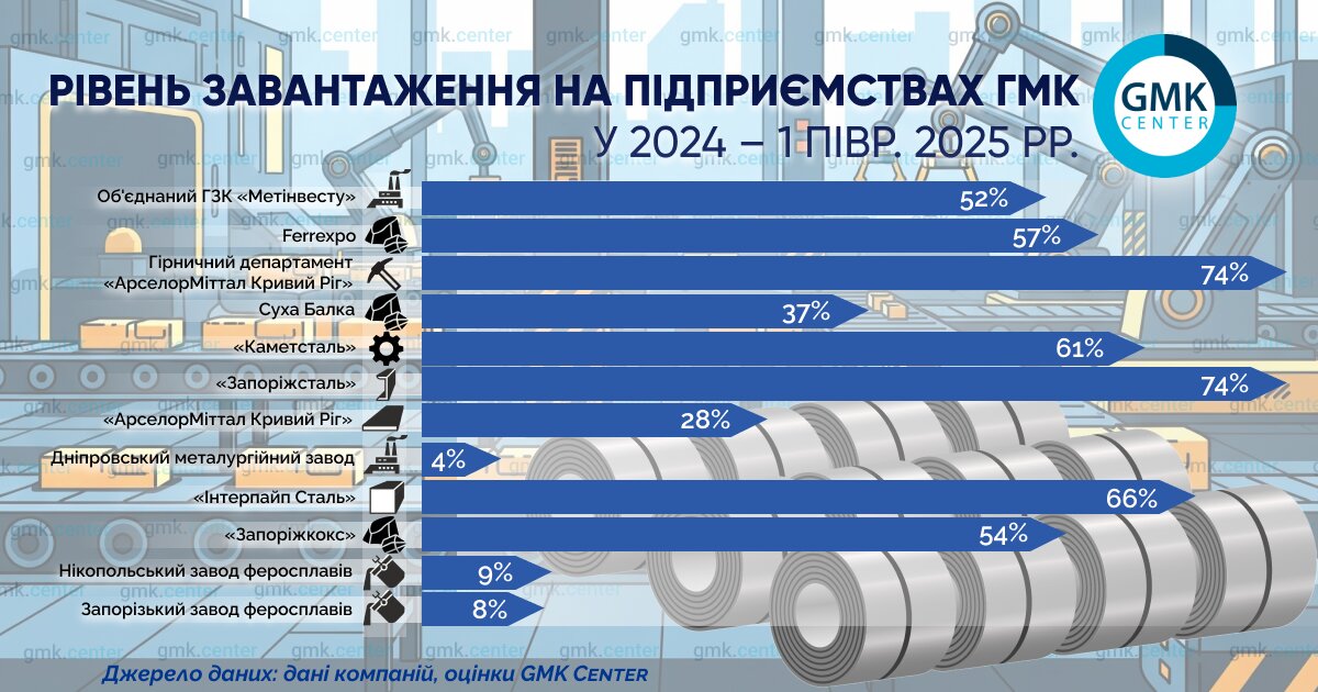 نیمی از صنعت فولاد اوکراین خاموش ماند