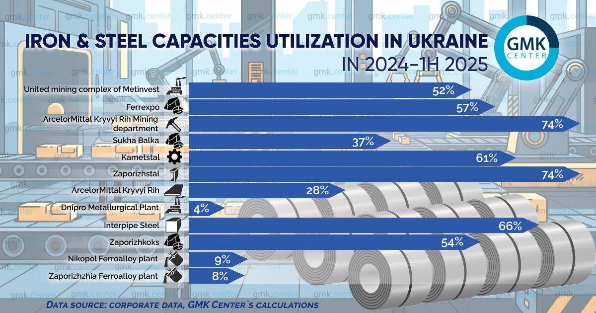افت بهرهبرداری ظرفیت در معادن و فولادسازیها