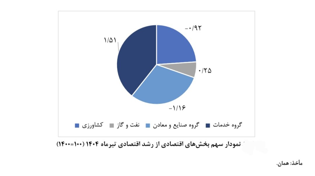 تیرماه سخت اقتصاد ایران