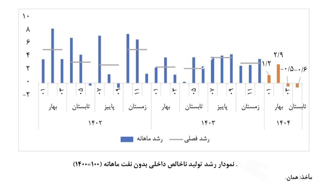 تیرماه سخت اقتصاد ایران