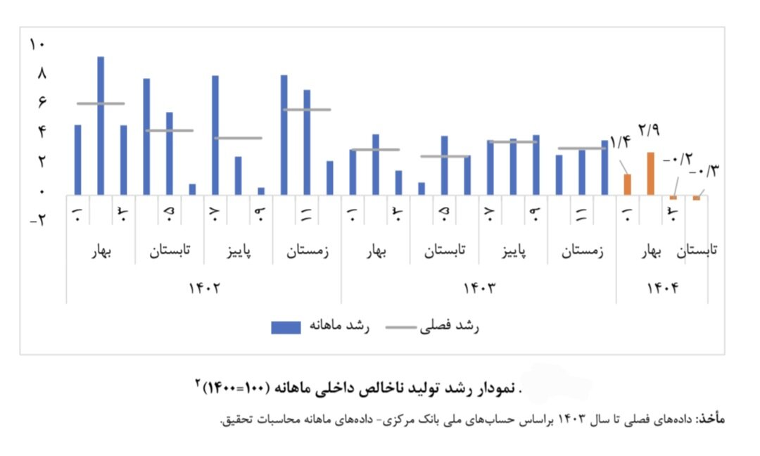 تیرماه سخت اقتصاد ایران