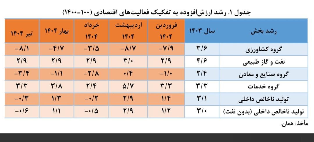 تیرماه سخت اقتصاد ایران