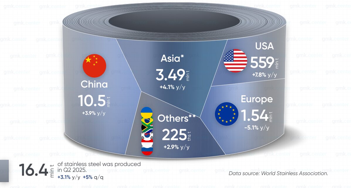 رشد ۵ درصدی تولید جهانی فولاد ضدزنگ در بهار ۲۰۲۵