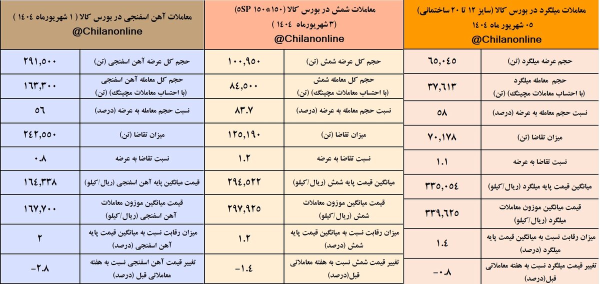 سیگنال نزولی از بازار مقاطع و شمش؛ آرامش شکننده پیش‌روی فولاد