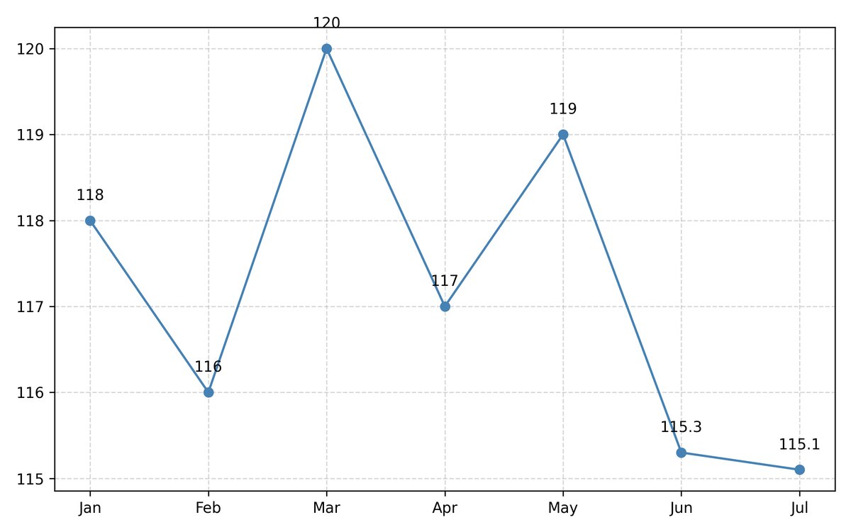 سقوط ۴.۴ درصدی تولید جهانی چدن