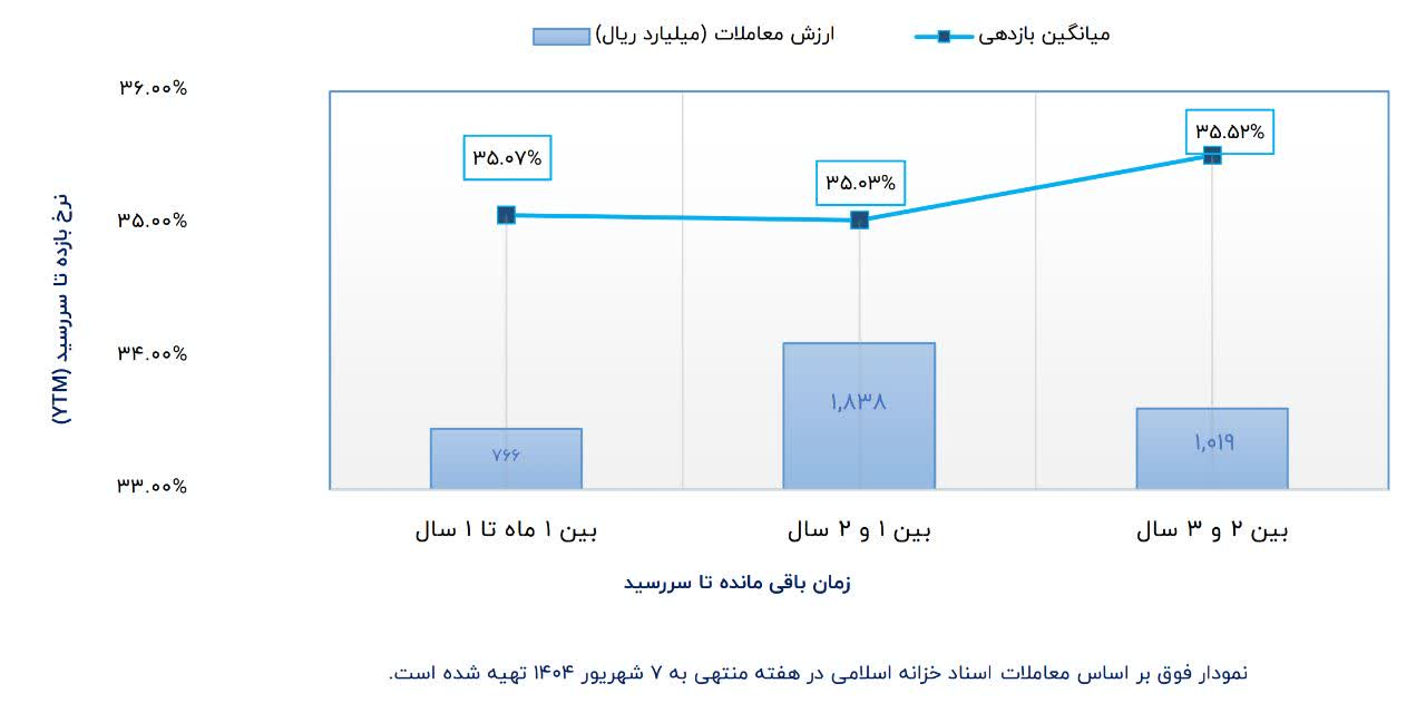 سیگنال‌های امید از دل شامخ منفی