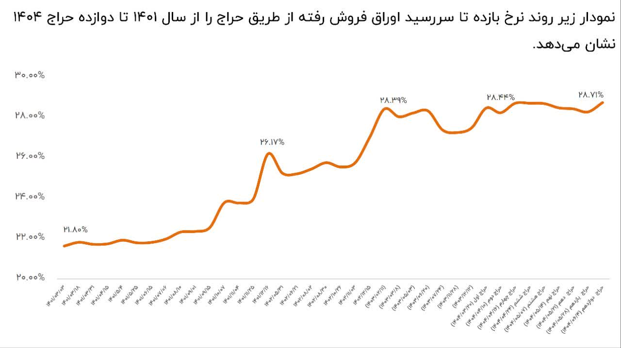 سیگنال‌های امید از دل شامخ منفی