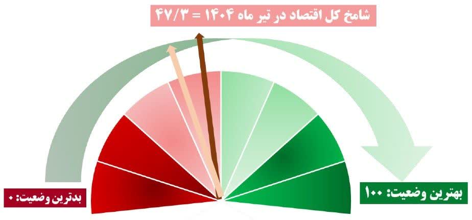 سیگنالهای امید از دل شامخ منفی