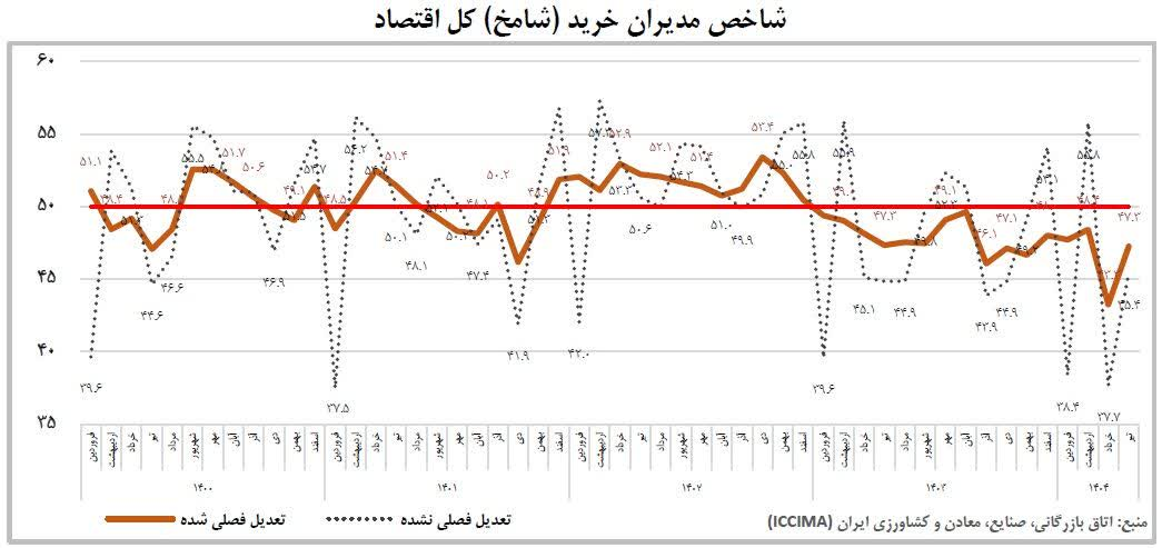 سیگنال‌های امید از دل شامخ منفی