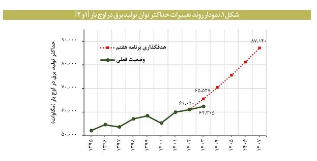 برق در تله رشد؛ وعدهها عقب ماند