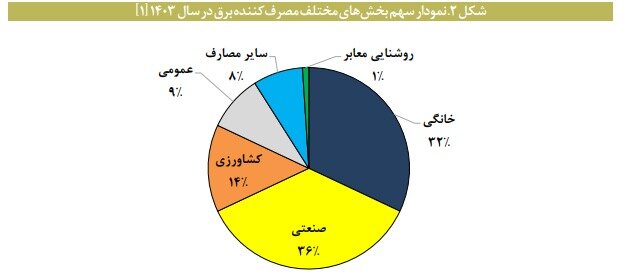 برق در تله رشد؛ وعده‌ها عقب ماند