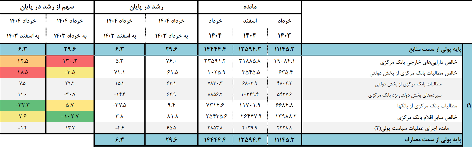 نقدینگی به 11 هزار همت رسید