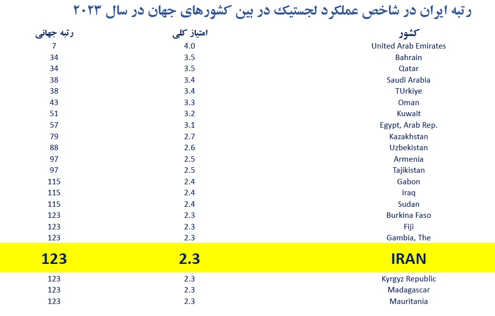 سقوط آزاد لجستیک