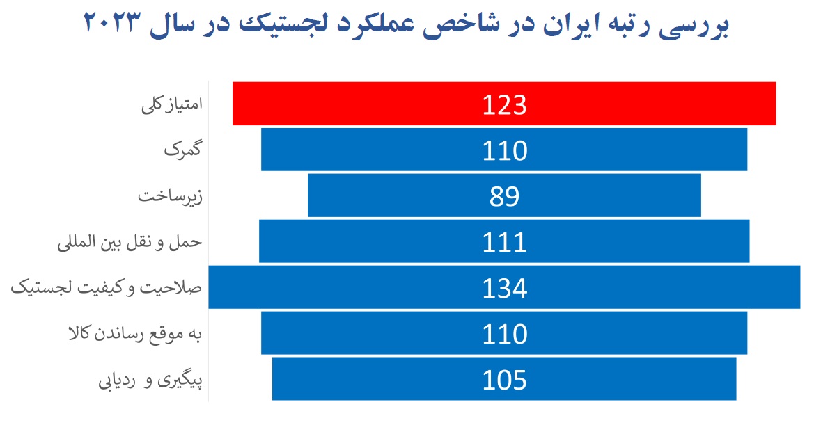 سقوط آزاد لجستیک