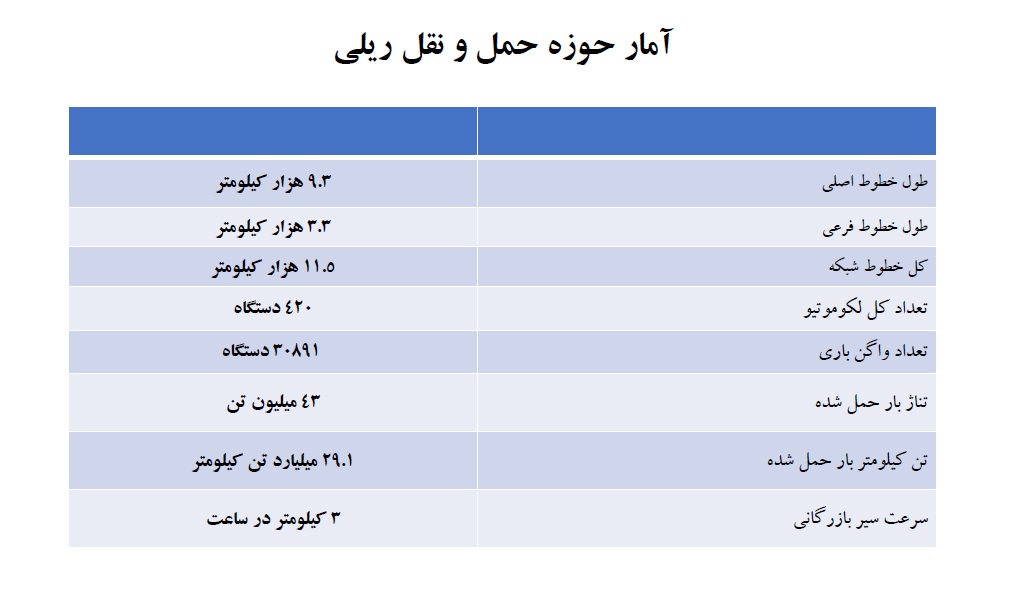 سقوط آزاد لجستیک