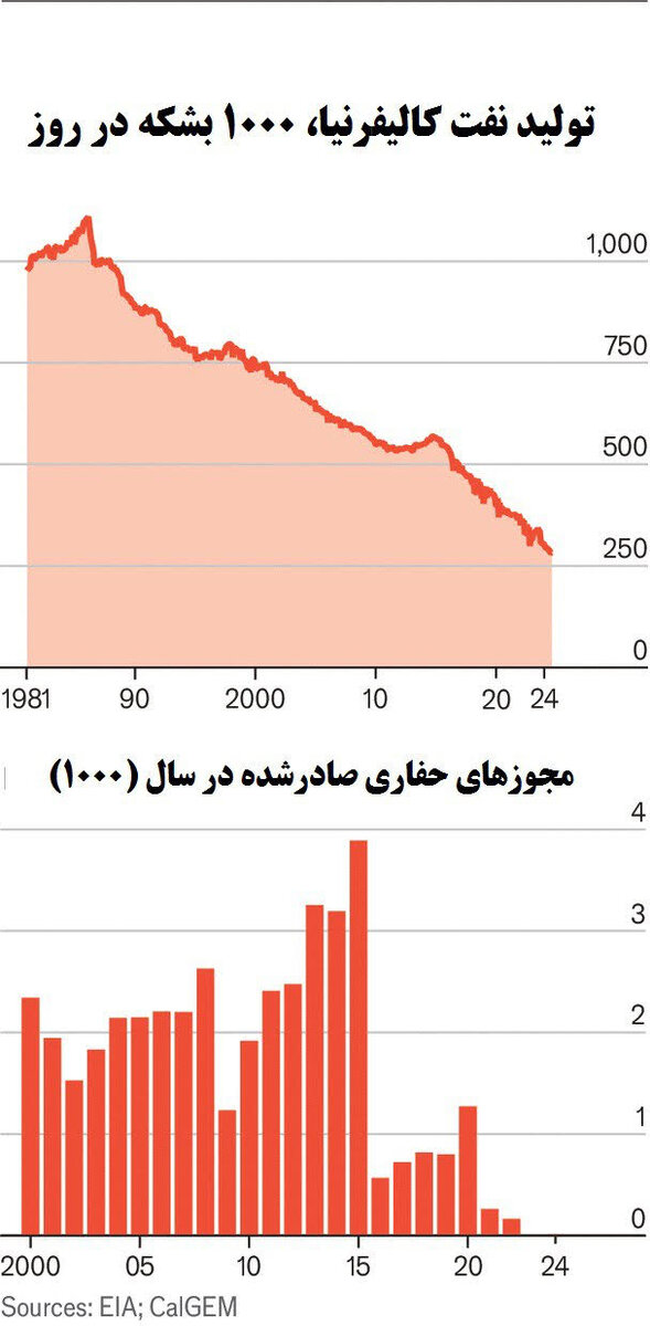 آغاز پایان نفت