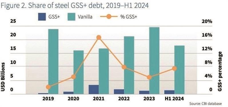 اوراق قرضه اقلیمی؛ موتور محرک گذار به فولاد سبز