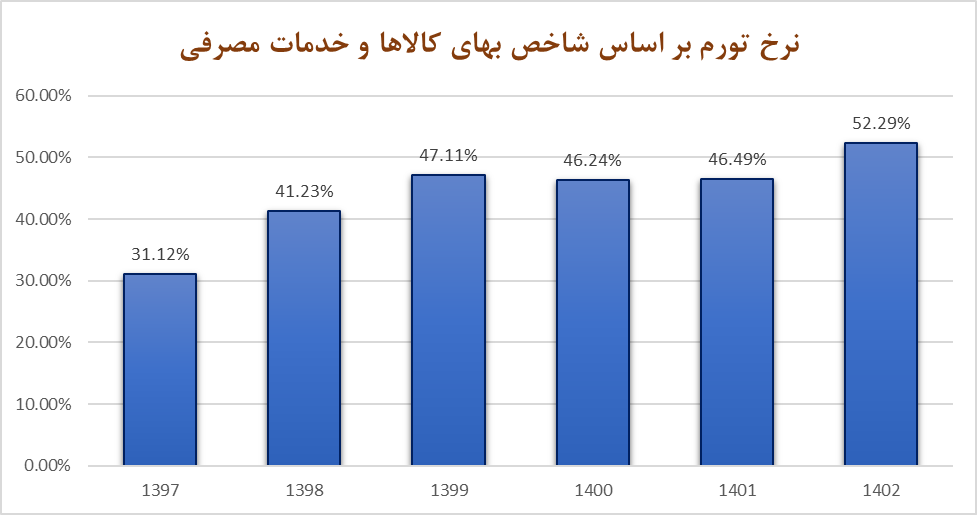 باجگیری تورم از سیاست پولی