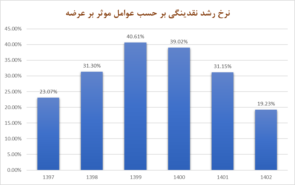 باجگیری تورم از سیاست پولی