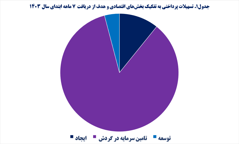 باجگیری تورم از سیاست پولی