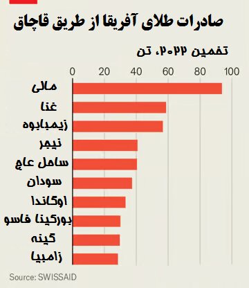 بازار سیاه فلز زرد