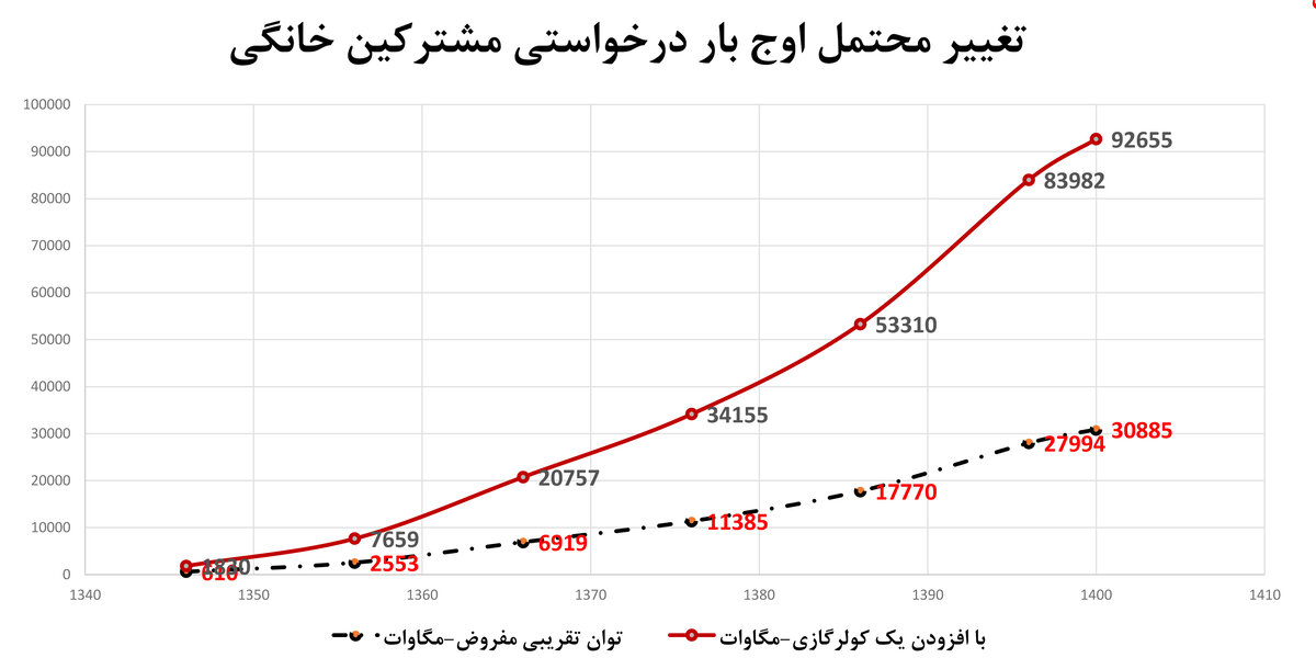 تحمیل خاموشی