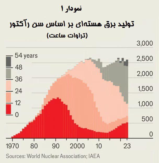 بازگشت رآکتورها