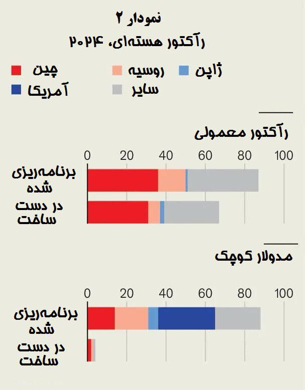 بازگشت رآکتورها