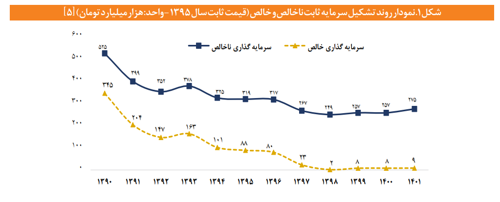 نقشه راه نوسازی صنایع ایران
