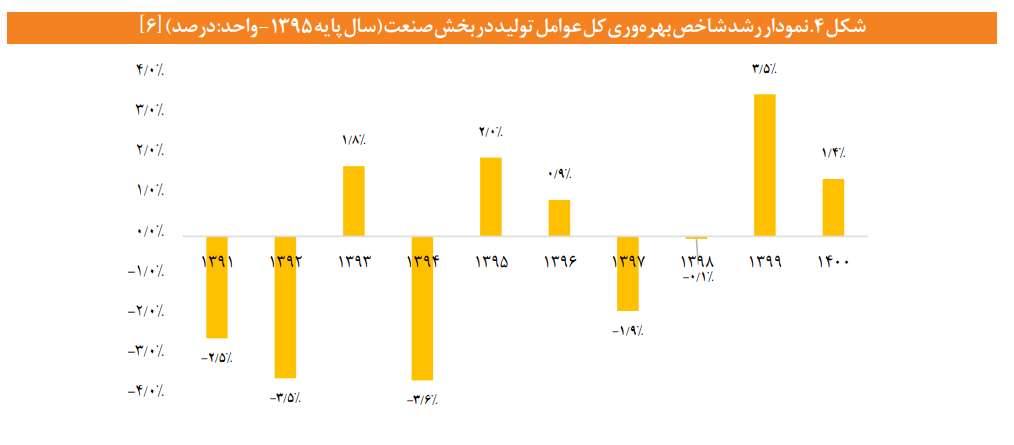 نقشه راه نوسازی صنایع ایران