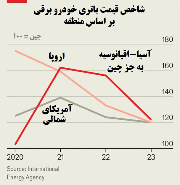 تنگنای درآمدزایی