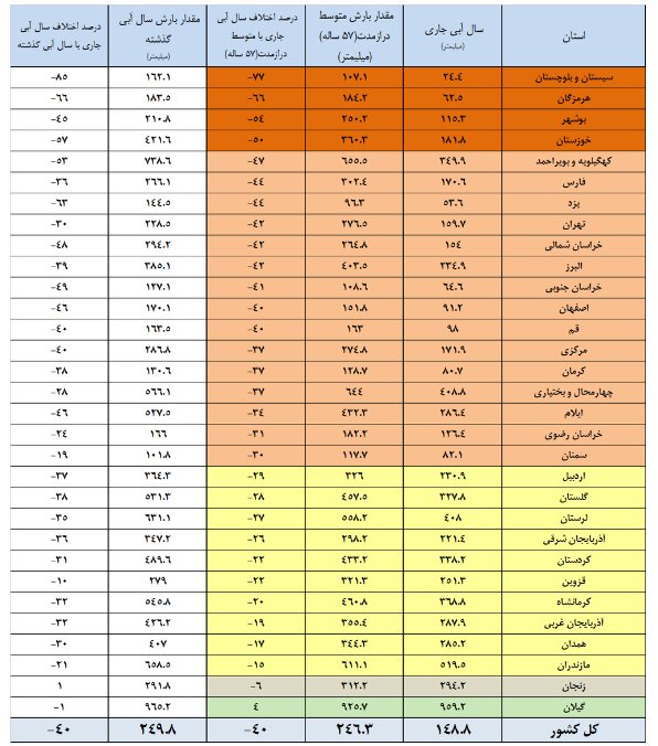 ذخایر سدهای کشور به ۳۷ درصد رسید