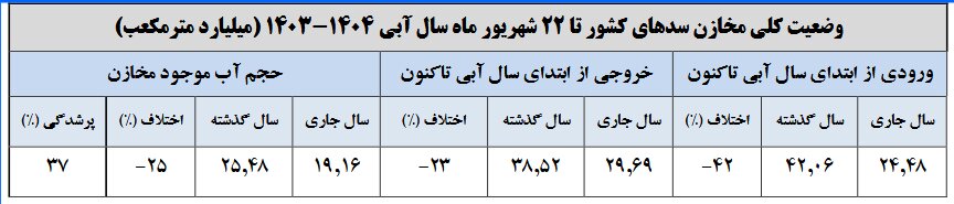 ذخایر سدهای کشور به ۳۷ درصد رسید