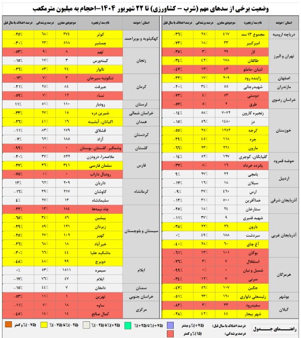 ذخایر سدهای کشور به ۳۷ درصد رسید