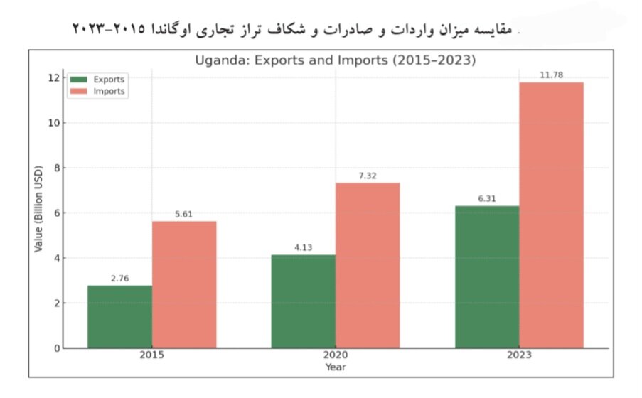 فرصتهای نو تجارت در قلب آفریقا