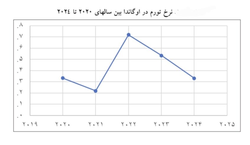 فرصتهای نو تجارت در قلب آفریقا