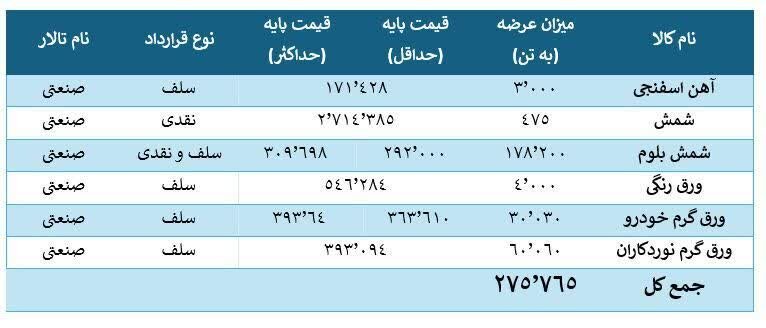 ۶ محصول فولادی در تالارهای بورس کالا عرضه می‌شود